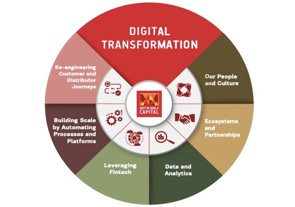 Aditya Birla Capital: The digital shift